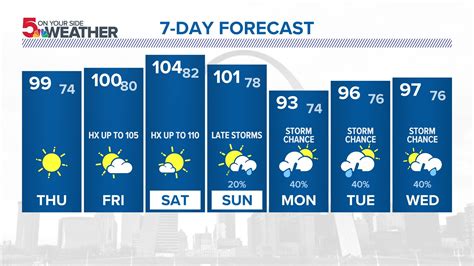 long range forecast for st louis|st louis 21 day forecast.